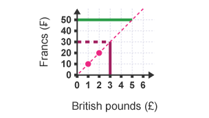 A conversion graph between Francs and Pounds. A line is drawn horizontally from the y axis at 50 francs to the extended line