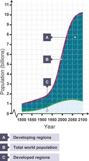 World, developing and developed regions, population growth 1800-2100