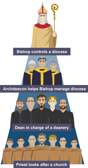 Pyramid showing the power structure of the church in Norman England