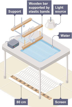 A ripple tank, on a table, with surrounding equipment including a lamp, power supply, motor and wooden beam supported by elastic bands.