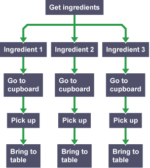 When instructions are repeated and placed in a non-optimised order, this makes the algorithm longer and less efficient.