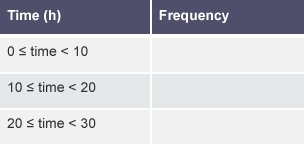 Example of a table to use for grouping continuous data