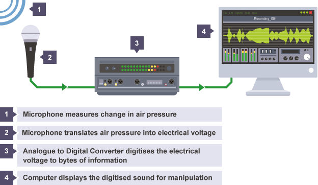 Flowchart of how sound input to a microphone goes through an analogue to digital convertor
