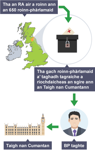 Mar a tha roinn-pàrlamaid no seat ga bhuannach ann an Taigh nan Cumantan