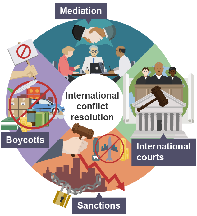 Illustration of different methods of conflict resolution - boycotts, mediation, sanctions and using the international courts. 