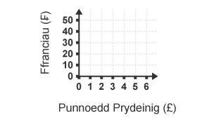 Graff trawsnewid. Mae'r echelin y, Ffranciau, â labeli o 0 i 50, mae'r echelin x, Punnoedd Prydeinig, â labeli o 0 i 6