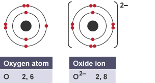 How an oxygen atom becomes an oxygen ion when it gains two electrons