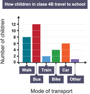 Bar graph titled How children in class 4B travel to school. The x axis is labelled Mode of transport, the y axis is labelled Number of children.