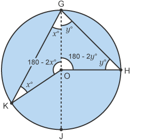 Circle with triangle either side of centre line, unknown angles x and y at same point on circumference, also at opposite sides of circumference. Angles at centre labelled (inside triangles)