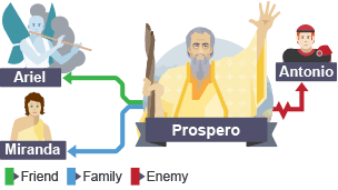 Diagram shows that Prospero is friends with Ariel, is Miranda's father and is enemies with Antonio.