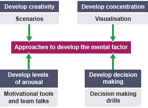 Develop mental factor. Develop creativity - scenarios, develop concentration - visualisation, Develop levels of arousal - motivational tools, develop decision making - decision making drills