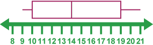 Box plot from 10 to 19