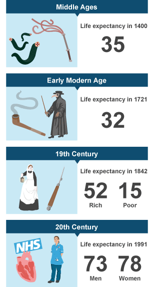 BBC Bitesize - KS3 History - Medicine Through Time - Revision 2