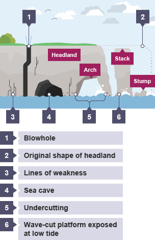 BBC Bitesize - Higher Geography - Glaciated and Coastal landscapes ...