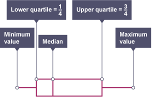 A box plot is a visual representation of the median and quartiles of a set of data.