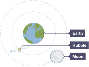 Orbital system, Earth at the centre, the Hubble telescope on the first ring of orbit, and the Moon on the second ring of orbit.