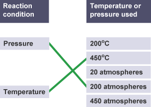 Lines liking the 'Pressure' and 'Temperature' boxes to the correct temperature or pressure used on the right.