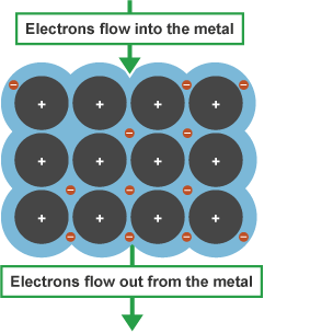 12 metal nuclei are arranged in a tightly packed four by three grid. Their outer electrons are randomly arranged around them in a delocalised "sea". When an electric current is applied an equal number of electrons flow into, and out from, the grid in a linear manner.