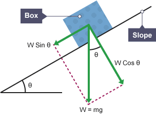 Incline at angle of theta to horizontal. Weight W=mg. Component of weight parallel to incline is W Sin theta. Other component, W Cos theta, is perpendicular to incline at angle of theta to force W=mg