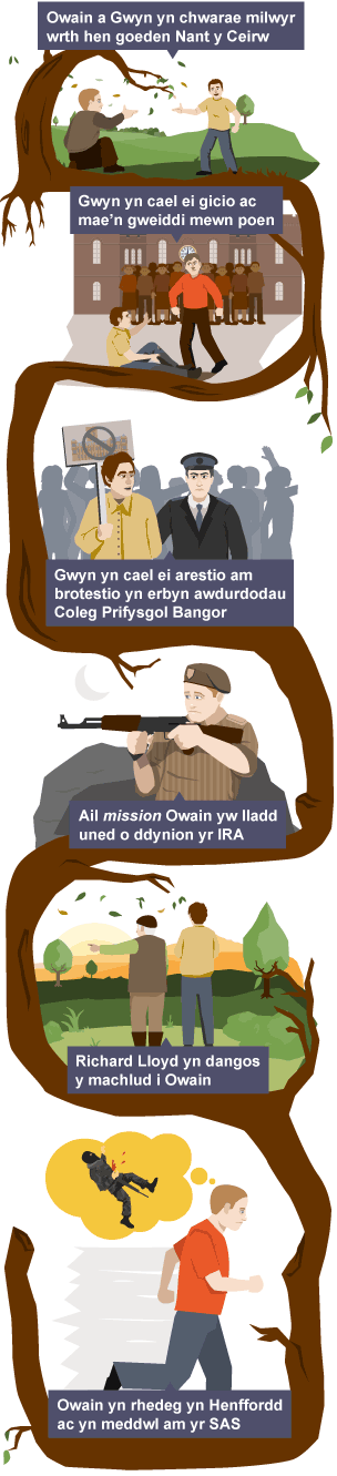 Llinell amser o ddarluniau i arddangos manylion hanner cyntaf plot 'Dim'.