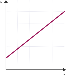 A line graph with a positive gradient.