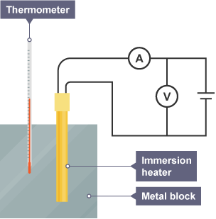 An immersion heater and a thermometer are inside a metal block. There is a circuit diagram attached to the heater which shows a voltmeter and an ammeter.