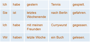 A table of sentences showing the perfect tense.