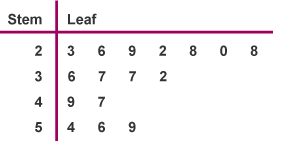 Table with heading stem and leaf. Numbers 2, 3, 4, 5 in stem column. Leaf column row 2 = 3,6,9,2,8,0,8 row 3 = 6,7,7,2 row 4 = 9,7 row 5 = 4,6,9