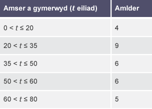 Tabl pum colofn gyda 2 res yn dangos 'Amser a gymerwyd (t eiliad)' ac 'Amlder'.