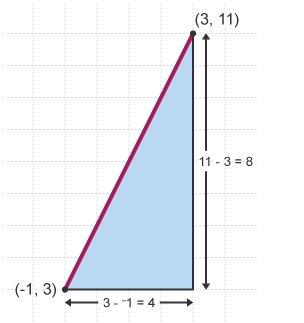 Diagram of a triangle to find the equation of the line that goes through the points (-1, 3) and (3, 11).