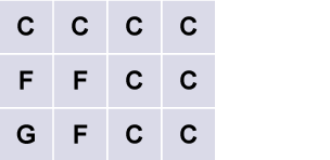 12 bar blues. Line 1: C C C C Line 2: F F C C Line 3: G F C C