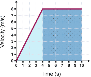 The y axis shows velocity in metres per second and the x axis time in seconds.  The object increases its velocity from 0 metres per second to 8 metres per second in 4 seconds.