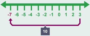 Number line spanning minus 7 to plus 3