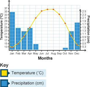 Climate graph of Kuwait