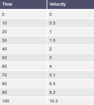 A 2 column table labelled 'time' and 'velocity'