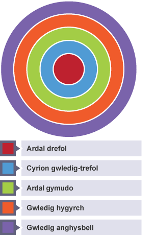 Model yn dangos sut mae ardaloedd trefol yn cael eu trefnu.