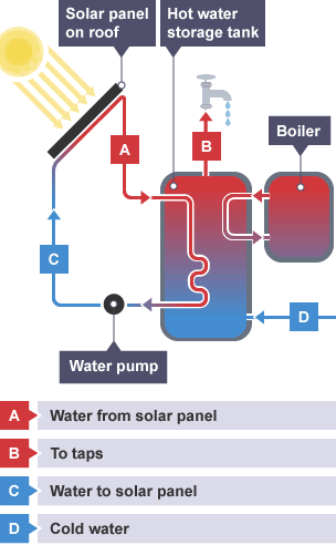 Solar panels absorb solar energy to heat water in a household system