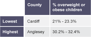 Table showing percentage of overweight or obese children by county. Lowest: Cardiff 21% - 23.3%. Highest: Anglesey, 30.2% - 32 - 32.4%.