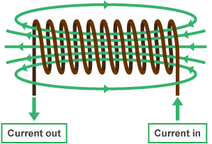 Solenoid coil, with labels showing where current goes in and where current goes out, and a magnetic field lines.