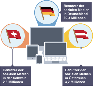 Infographic displaying information about social media use in Germany, Austria and Switzerland.