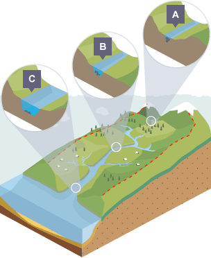 The river channel is narrow at the source (A), wider in the middle (B) and wider still at the mouth (C).