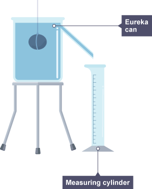 Eureka can filled with water to just below overflow hole. Object lowered into can and displaces own volume of water. Water passes through overflow, down spout and collected in measuring cylinder.