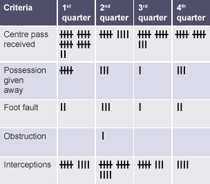 Match analysis - Criteria Centre passes received, Possession given away, Foot fault, Obstruction, interceptions, 1st quarter, 2nd quarter, 3rd quarter, 4th quarter