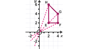 Dotted lines drawn from in each point, through the origin