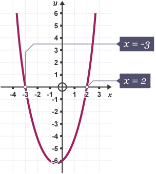 The graph of y = x^2 + x - 6 crosses the x-axis at x = -3 and x = 2.