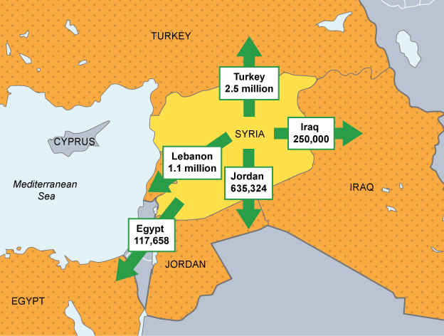 The number of people emigrating from Syria is high: 2.5m people went to Turkey, 1.1m to Lebanon, 117,658 to Egypt, 635,324 to Jordan and 250,000 to Iraq.