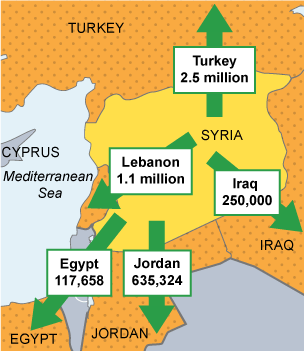 The number of people emigrating from Syria is high: 2.5m people went to Turkey, 1.1m to Lebanon, 117,658 to Egypt, 635,324 to Jordan and 250,000 to Iraq.