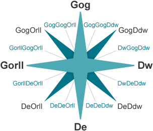 Dyma gyfeiriadau’r cwmpawd o’r brig gan symud yn glocwedd: gogledd, dwyrain, de, gorllewin. Rhwng y rhain, ceir gogledd-ddwyrain, de-ddwyrain, de-orllewin a gogledd-orllewin.