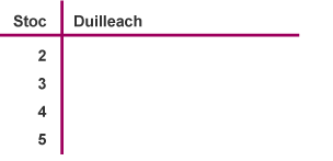 Table with heading stem and leaf. Numbers 2, 3, 4, 5 in stem column. Leaf column is blank