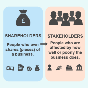 An infographic that says shareholders are people who own shares (pieces) of a business, while stakeholders are people who are affected by how well or poorly the business does.